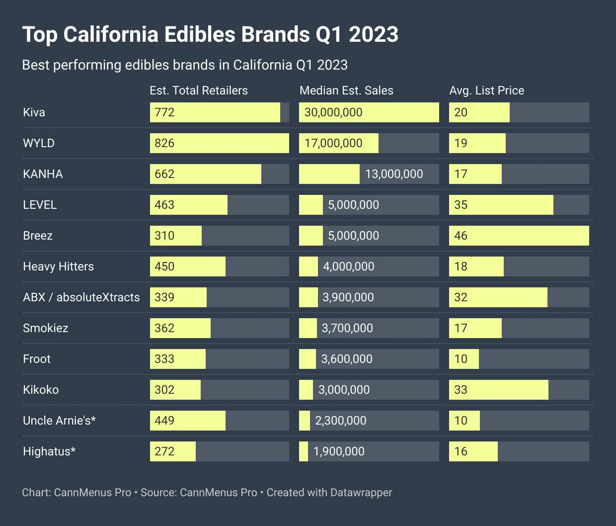 Top California Edibles Brands Q1 2023