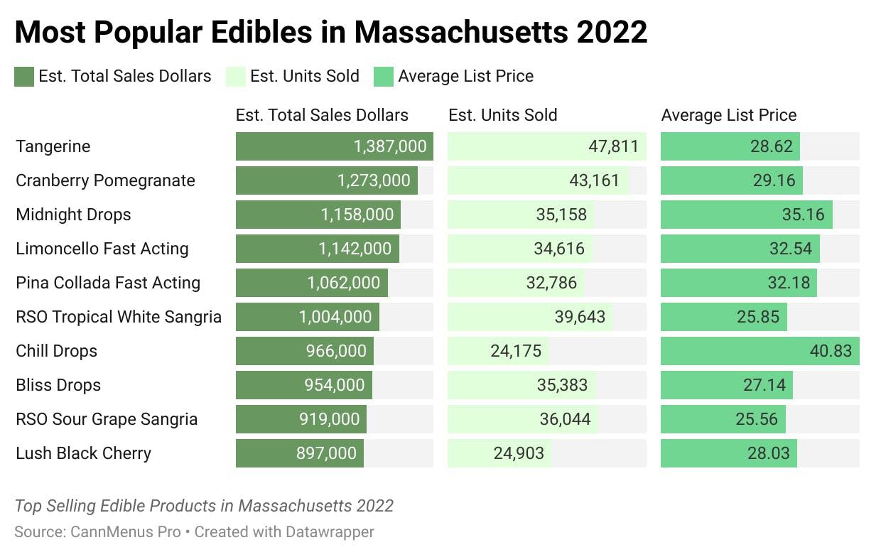 Most Popular Edibles in Massachusetts by CannMenus Pro